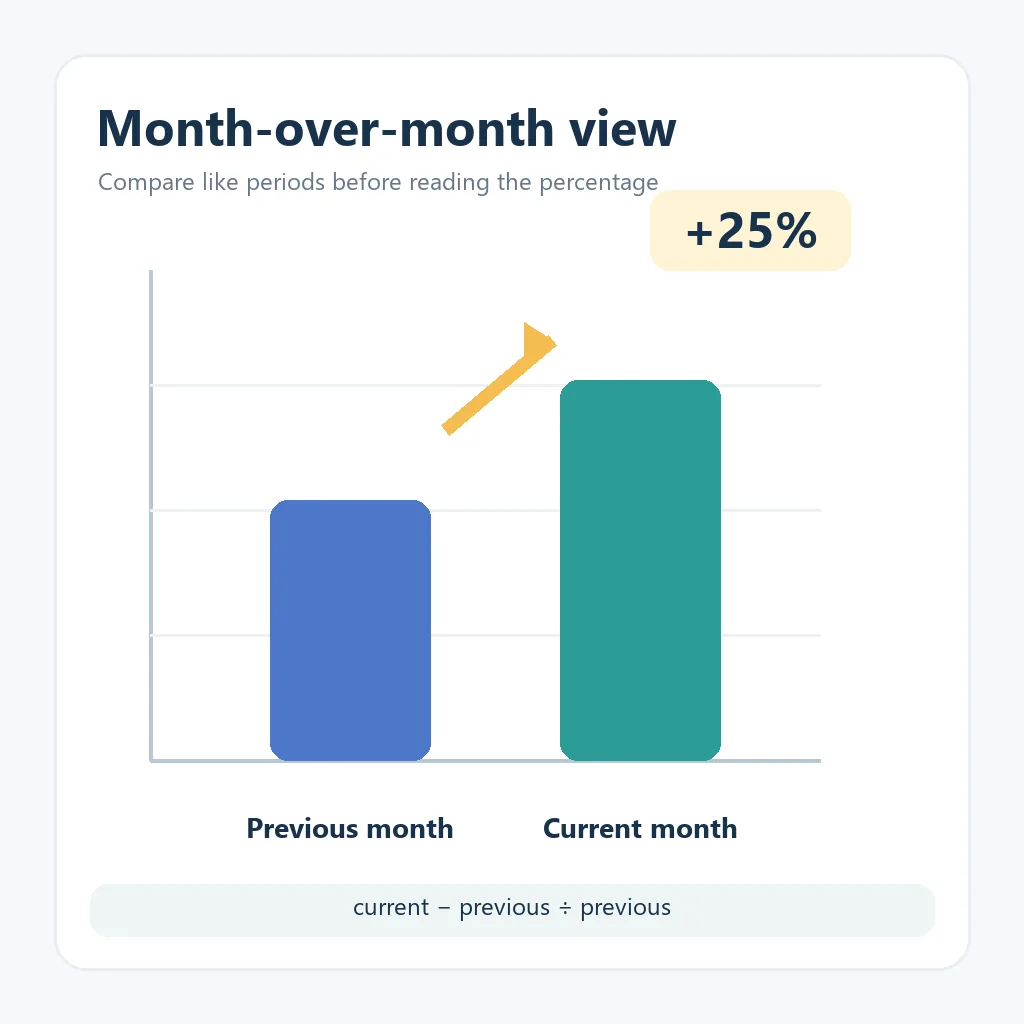 A clean editorial chart comparing two monthly values with a calculator