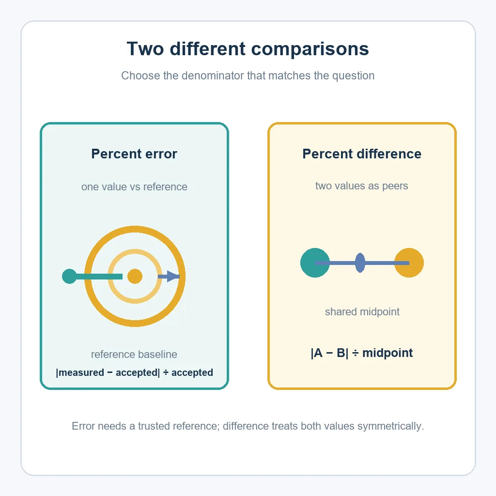 Editorial comparison of percent error against a reference and percent difference between peer values