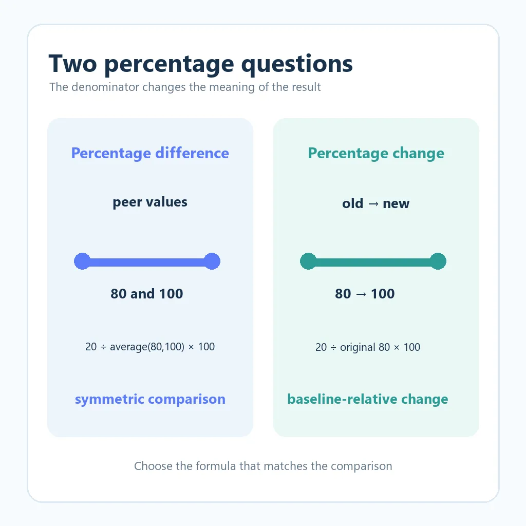Editorial comparison of symmetric percentage difference and baseline-relative percentage change