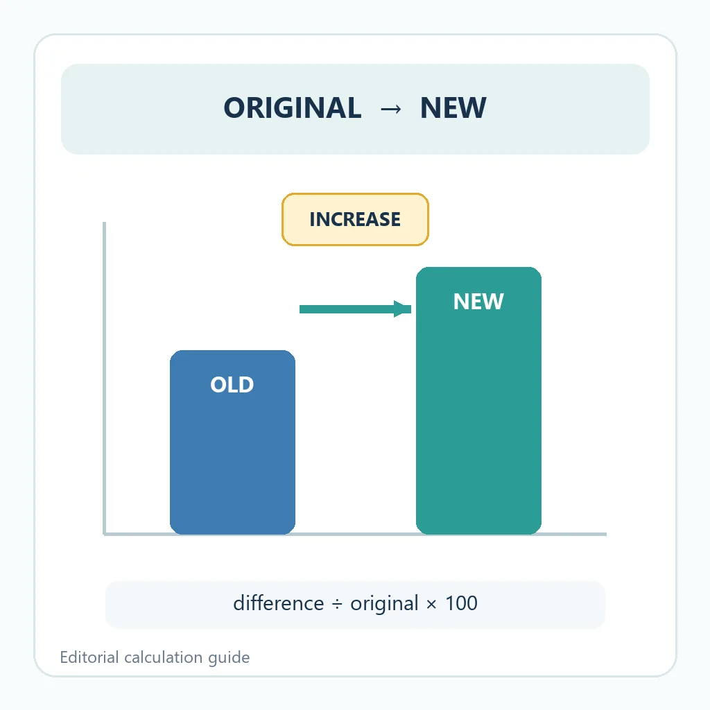 Editorial chart showing an original value rising to a new value