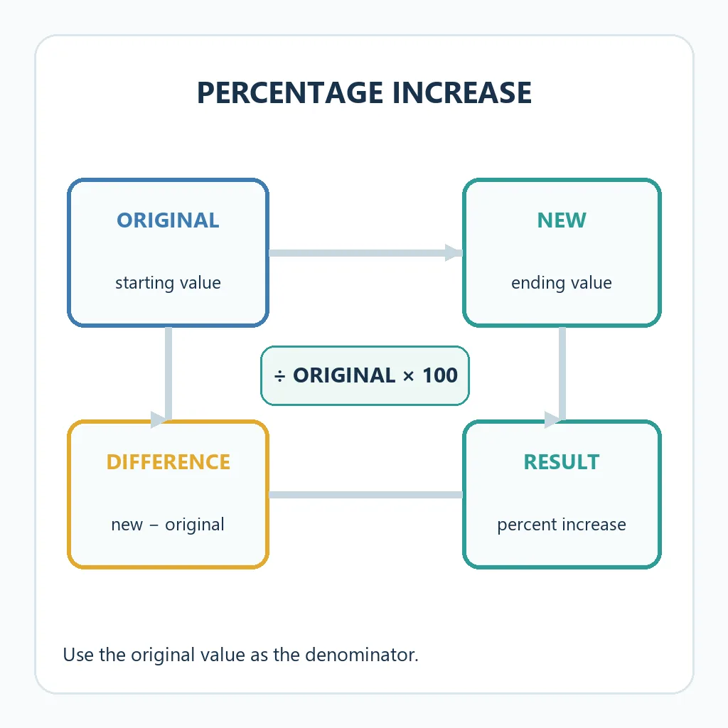 Flow diagram showing original value, difference, denominator, and percentage increase result